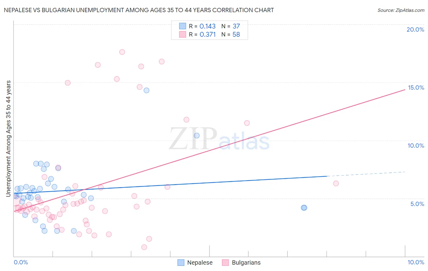 Nepalese vs Bulgarian Unemployment Among Ages 35 to 44 years