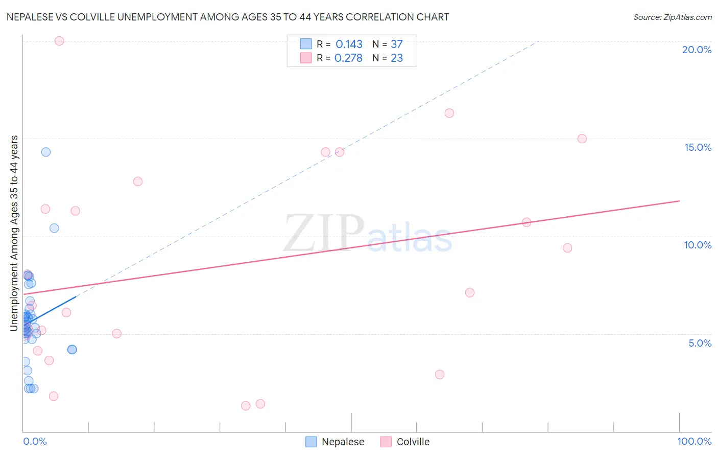 Nepalese vs Colville Unemployment Among Ages 35 to 44 years