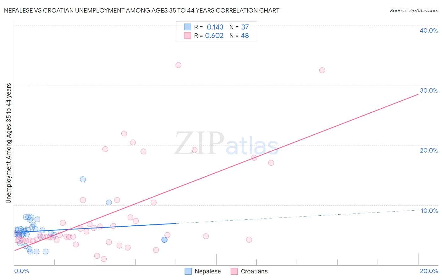 Nepalese vs Croatian Unemployment Among Ages 35 to 44 years