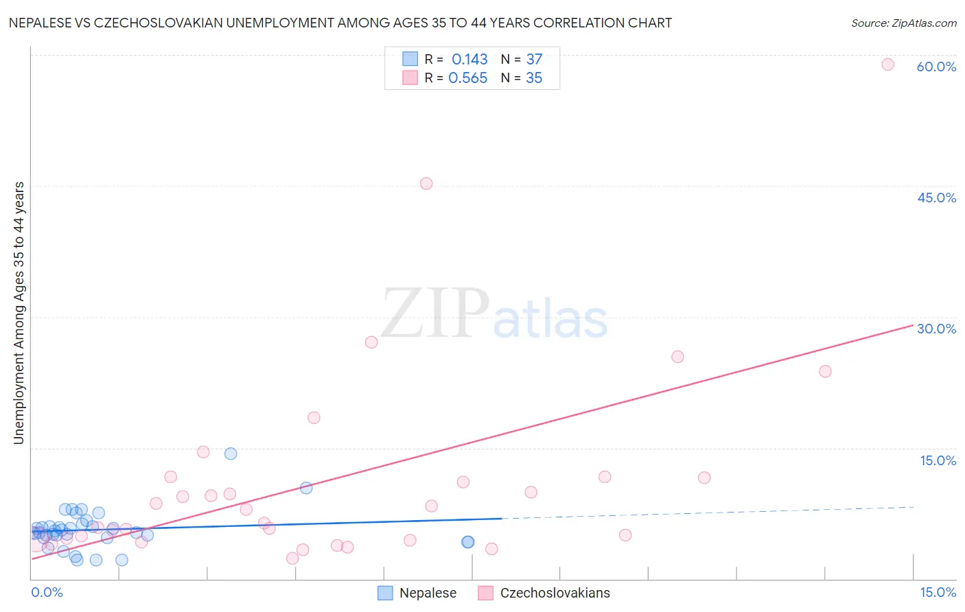 Nepalese vs Czechoslovakian Unemployment Among Ages 35 to 44 years