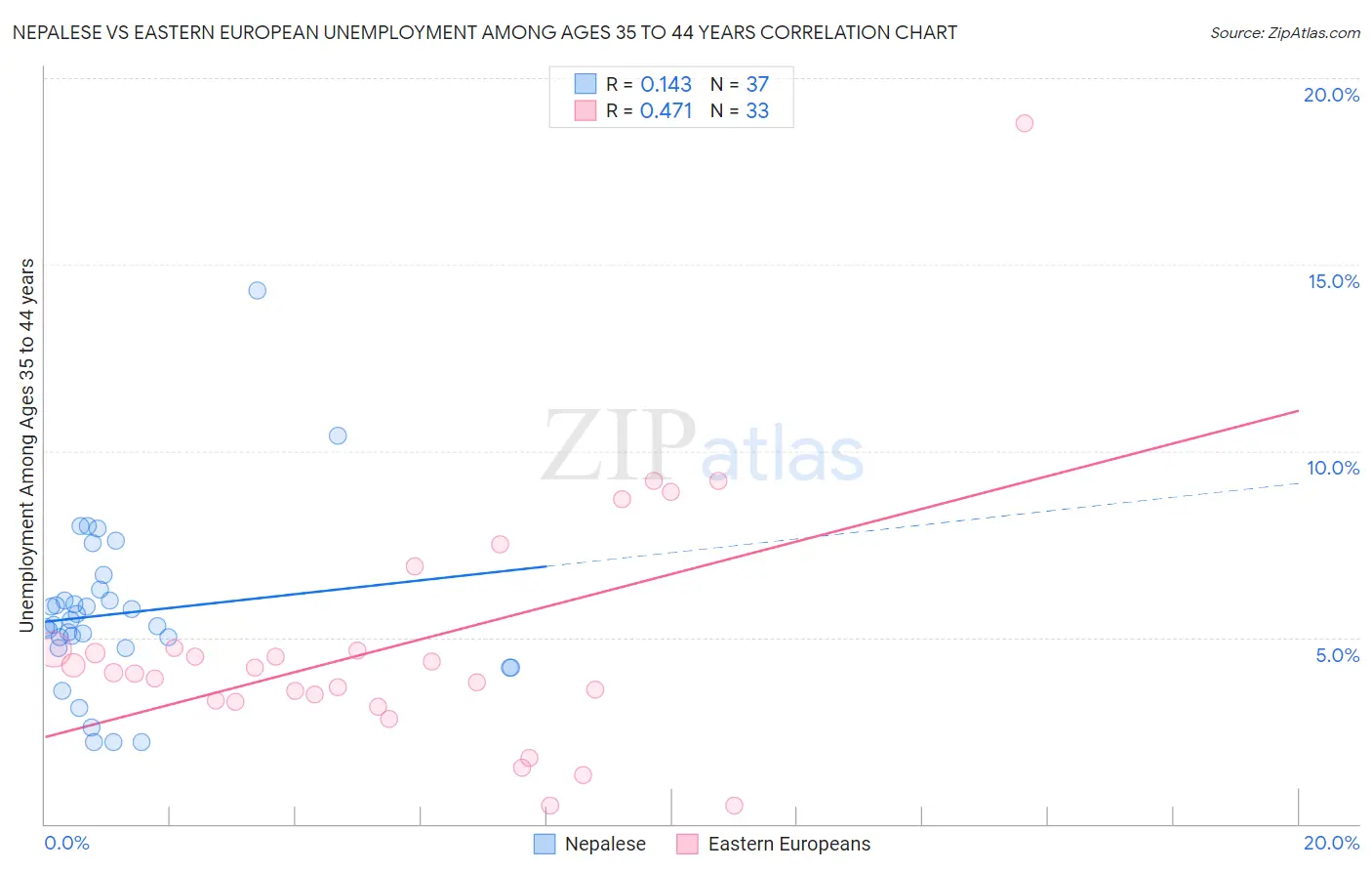Nepalese vs Eastern European Unemployment Among Ages 35 to 44 years