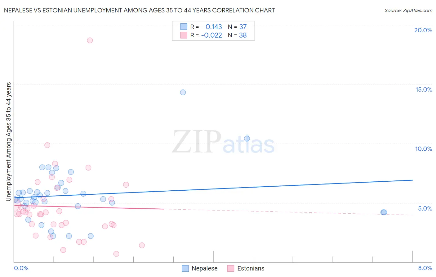 Nepalese vs Estonian Unemployment Among Ages 35 to 44 years