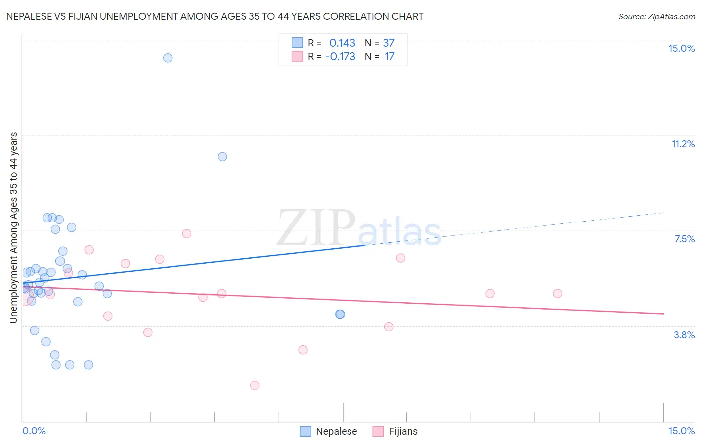 Nepalese vs Fijian Unemployment Among Ages 35 to 44 years