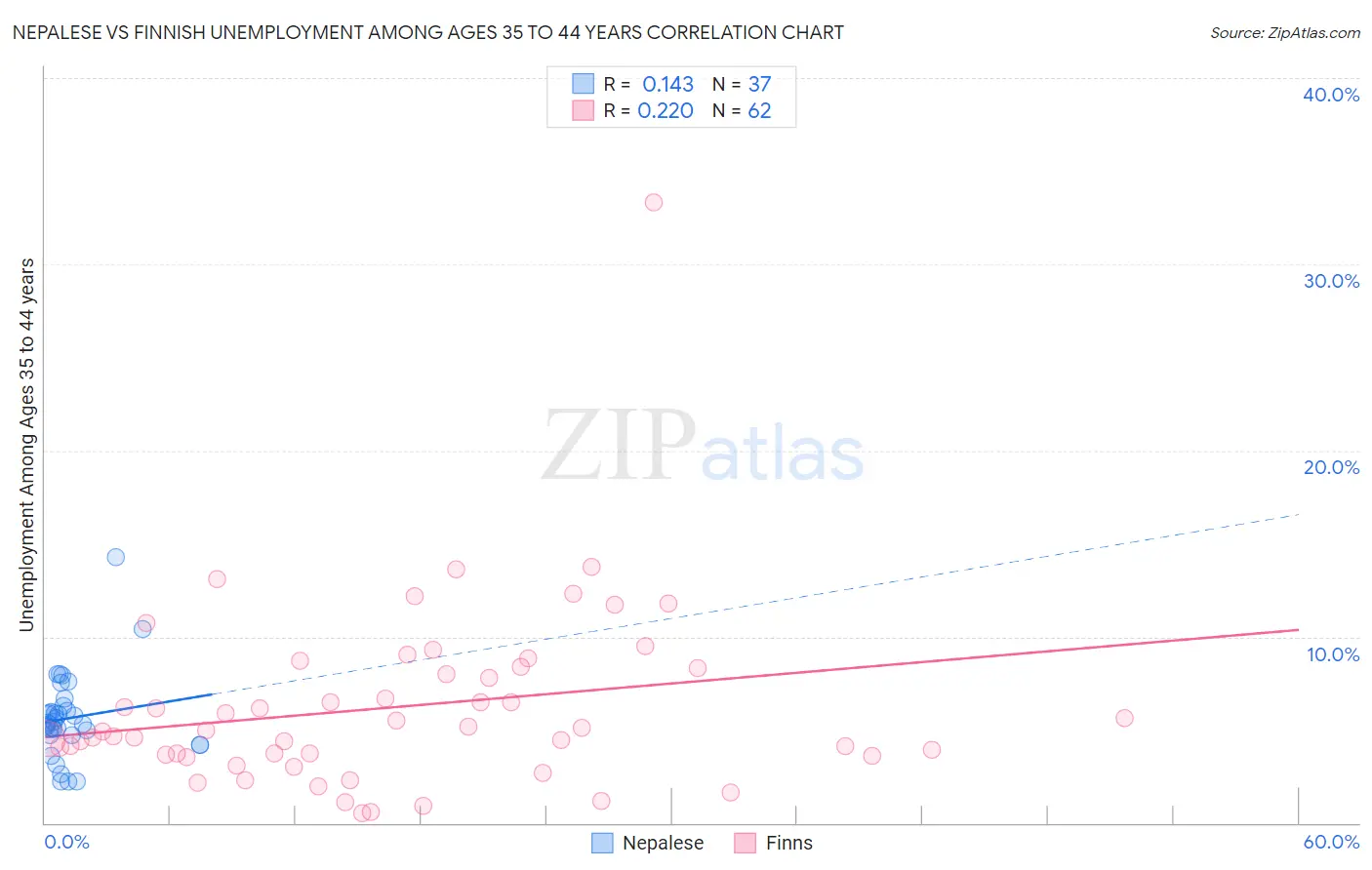 Nepalese vs Finnish Unemployment Among Ages 35 to 44 years
