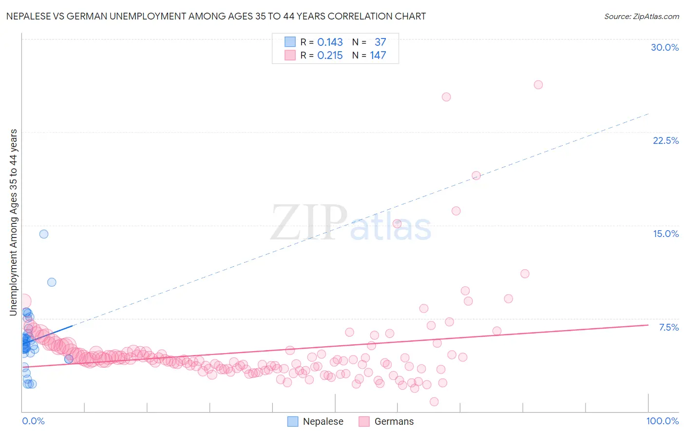 Nepalese vs German Unemployment Among Ages 35 to 44 years
