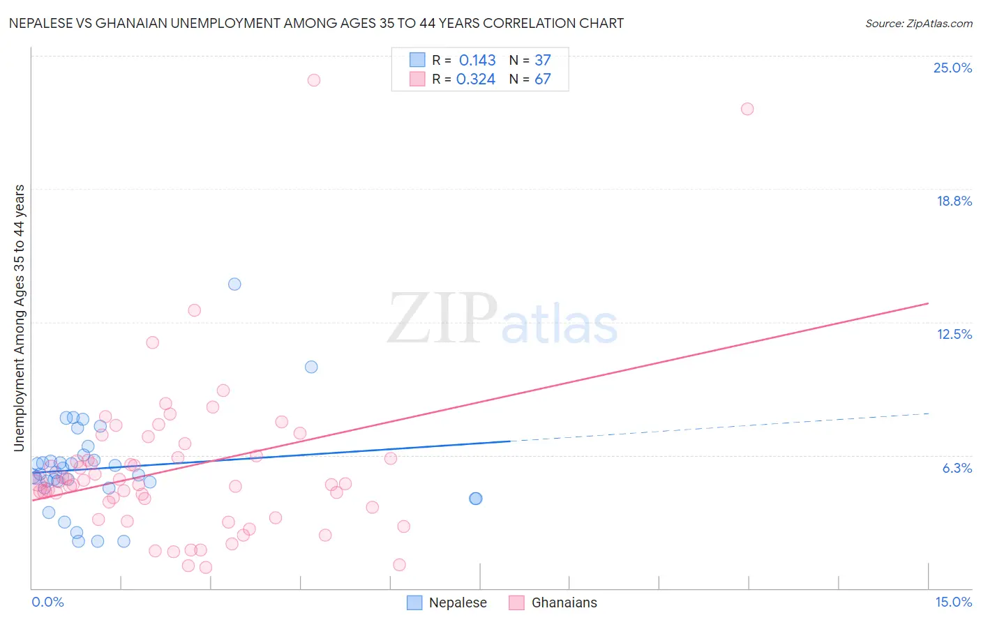 Nepalese vs Ghanaian Unemployment Among Ages 35 to 44 years