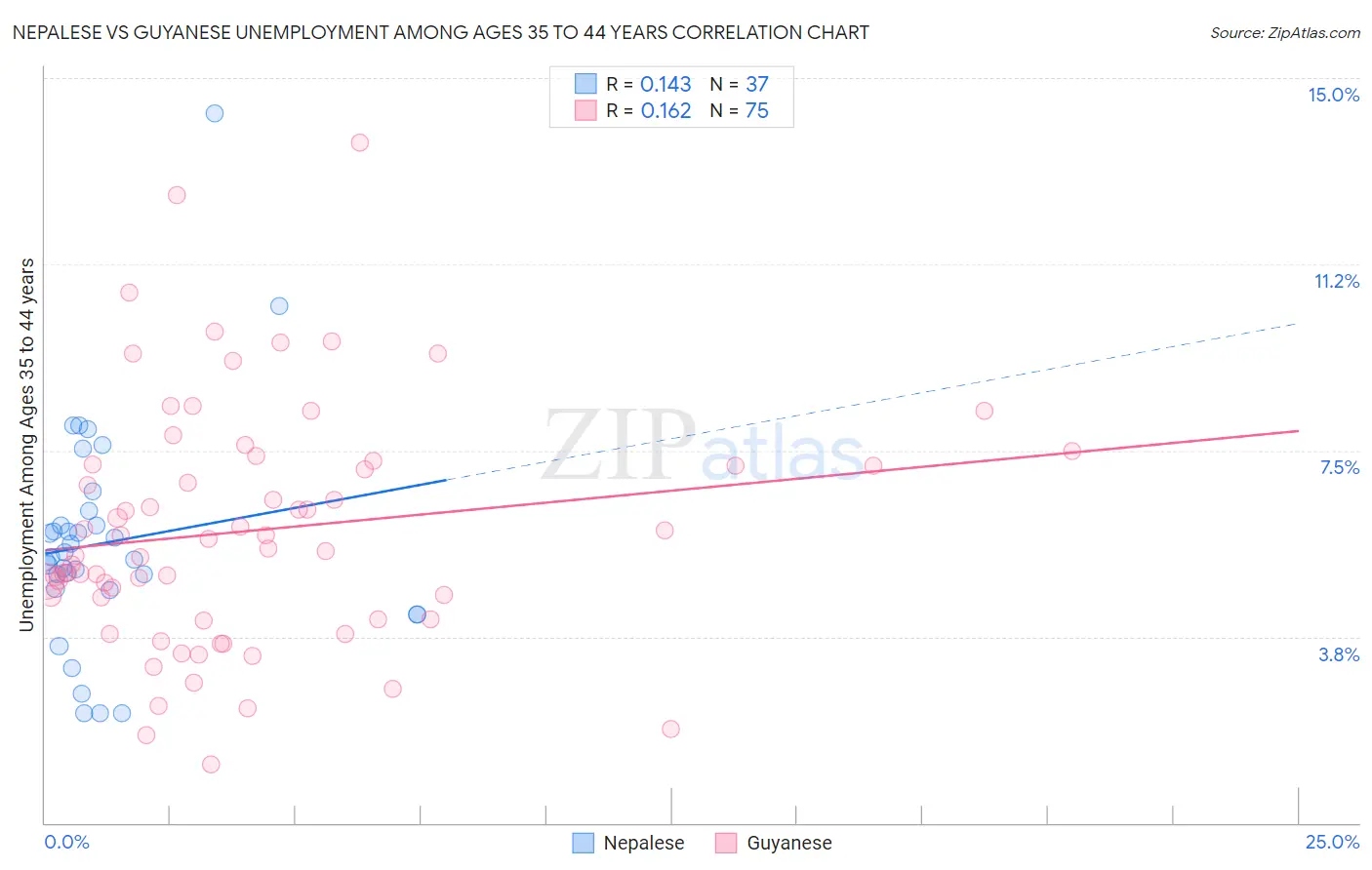Nepalese vs Guyanese Unemployment Among Ages 35 to 44 years