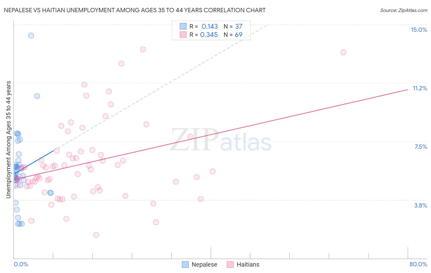 Nepalese vs Haitian Unemployment Among Ages 35 to 44 years