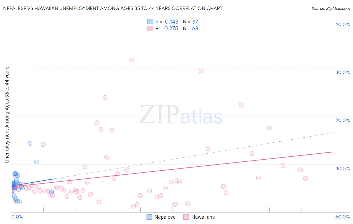 Nepalese vs Hawaiian Unemployment Among Ages 35 to 44 years