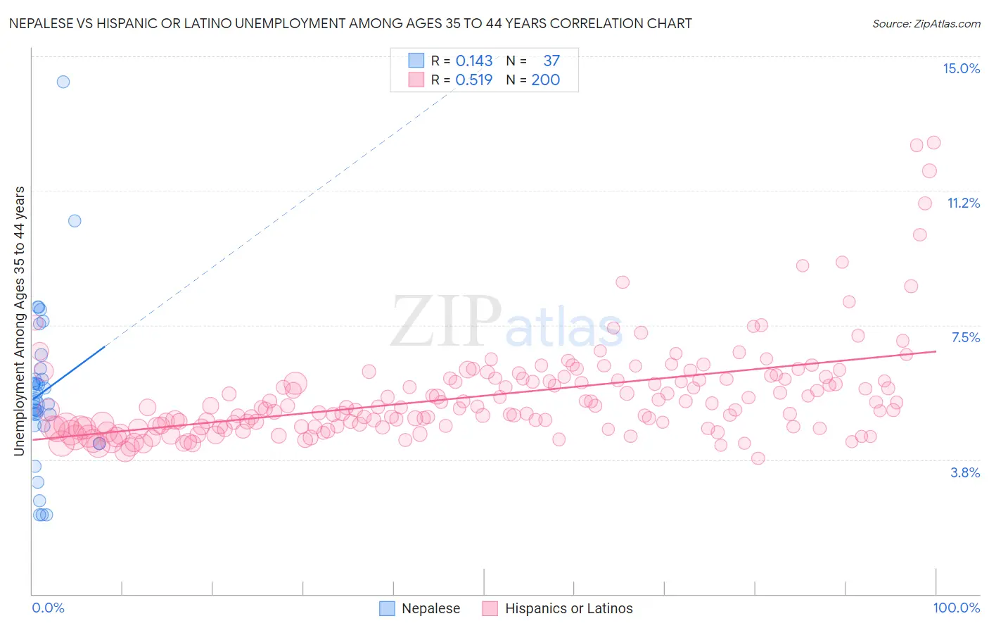 Nepalese vs Hispanic or Latino Unemployment Among Ages 35 to 44 years