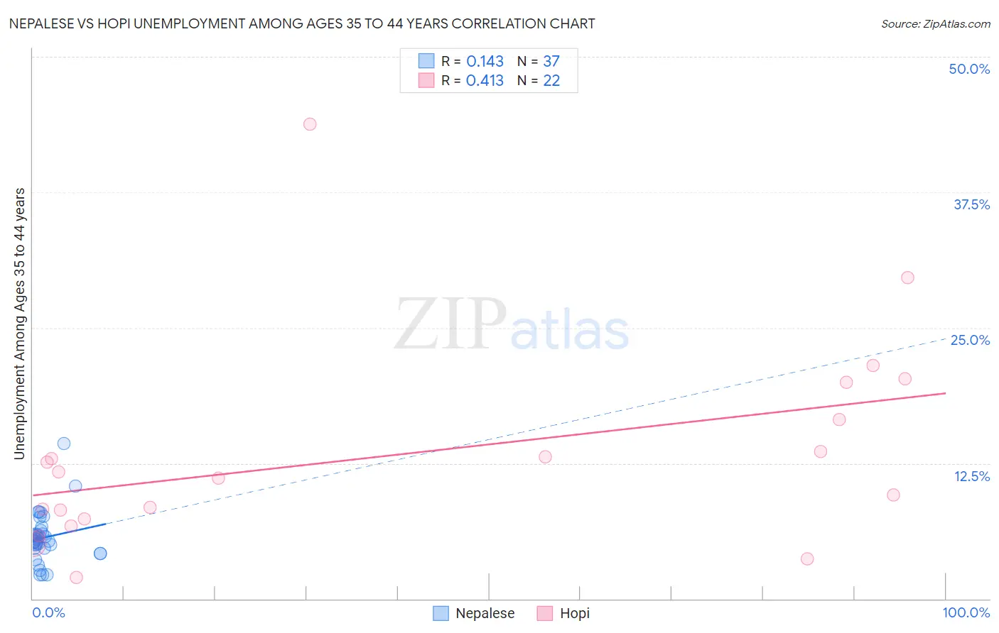 Nepalese vs Hopi Unemployment Among Ages 35 to 44 years