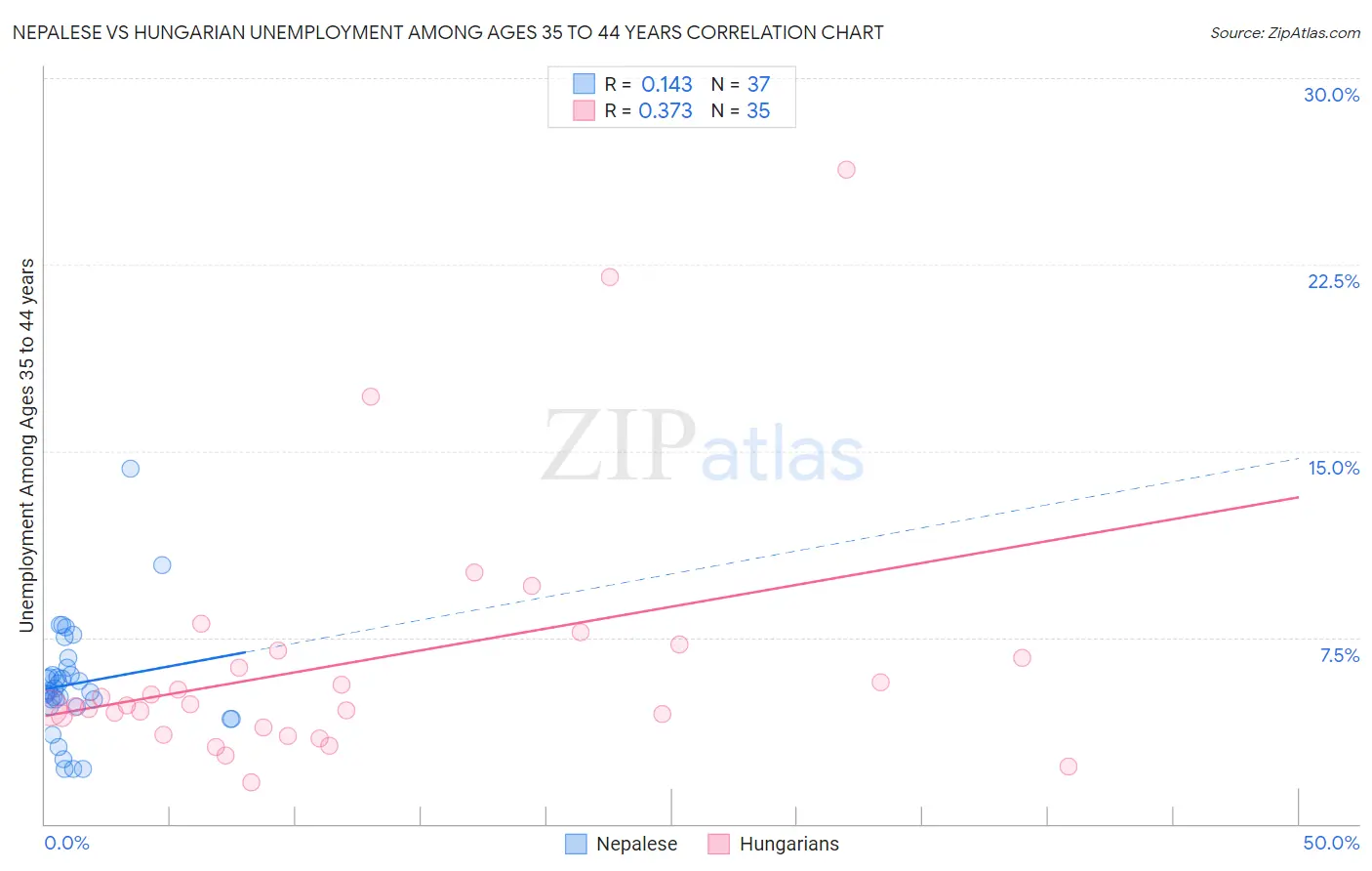 Nepalese vs Hungarian Unemployment Among Ages 35 to 44 years