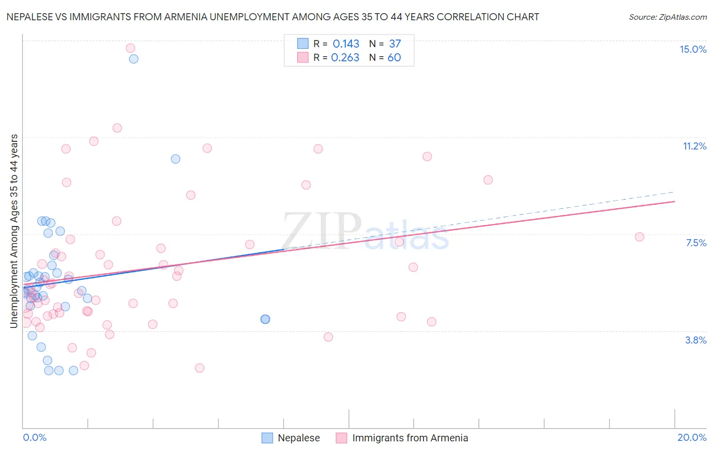 Nepalese vs Immigrants from Armenia Unemployment Among Ages 35 to 44 years