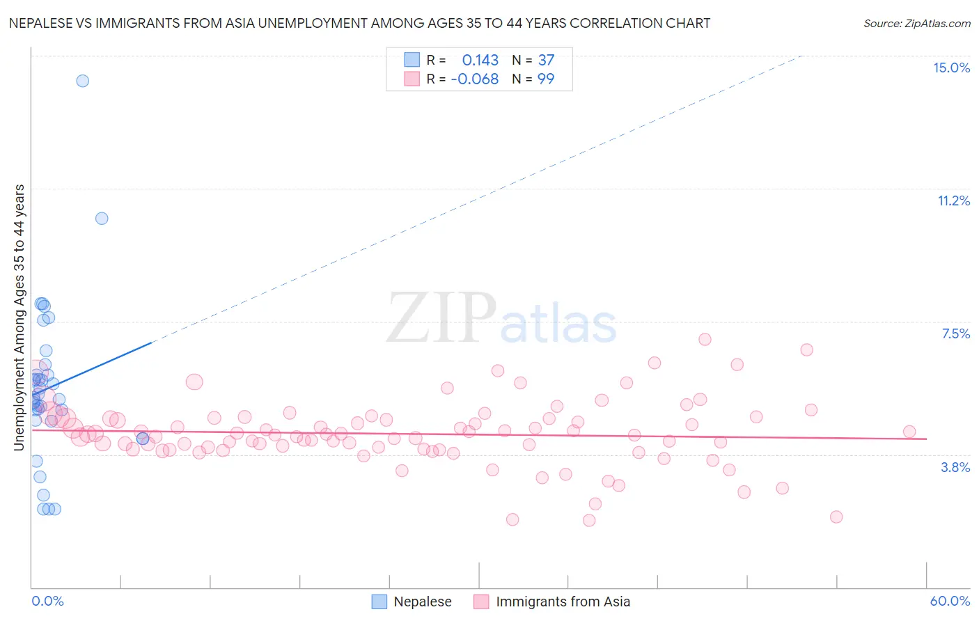 Nepalese vs Immigrants from Asia Unemployment Among Ages 35 to 44 years