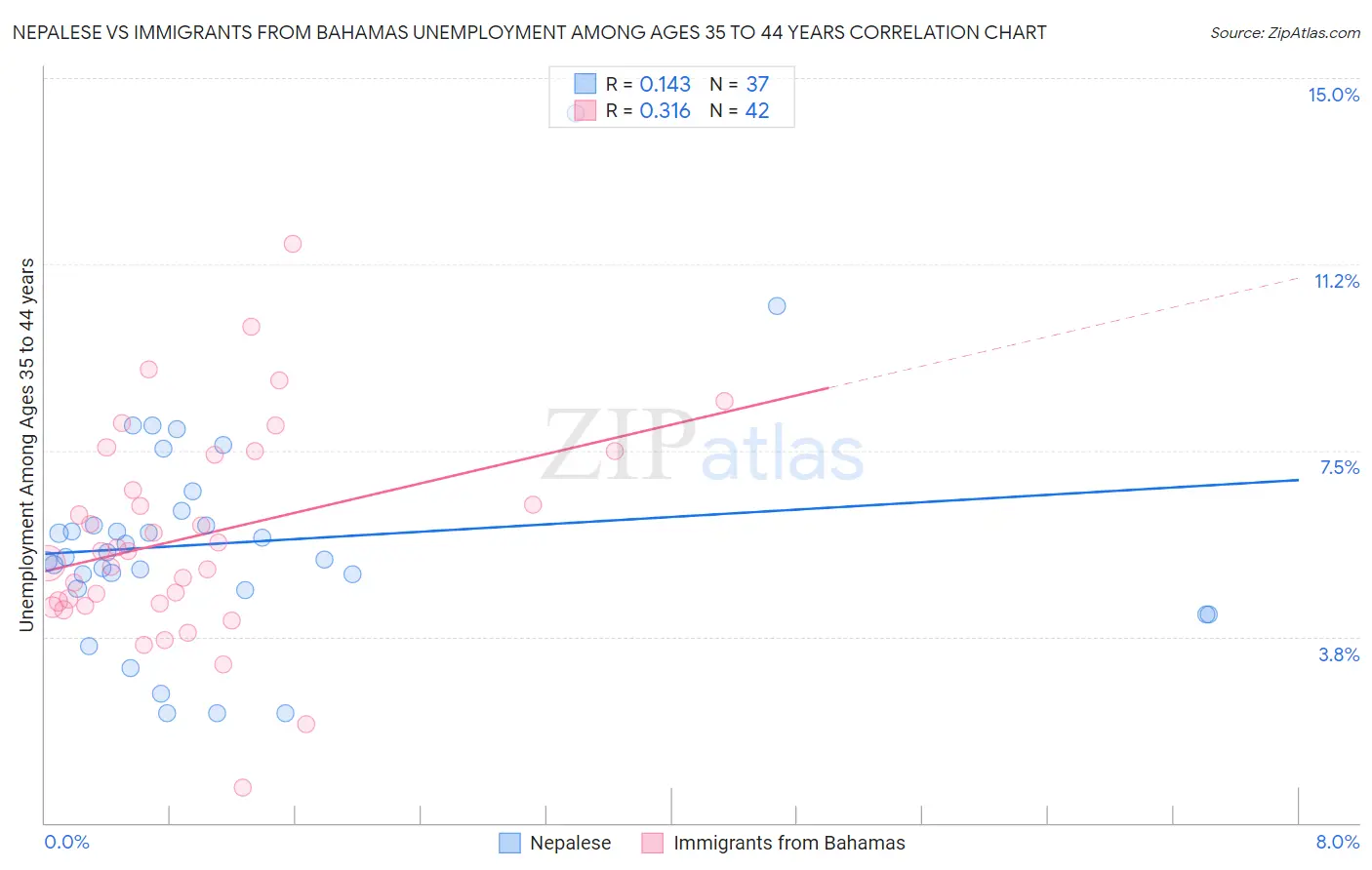 Nepalese vs Immigrants from Bahamas Unemployment Among Ages 35 to 44 years