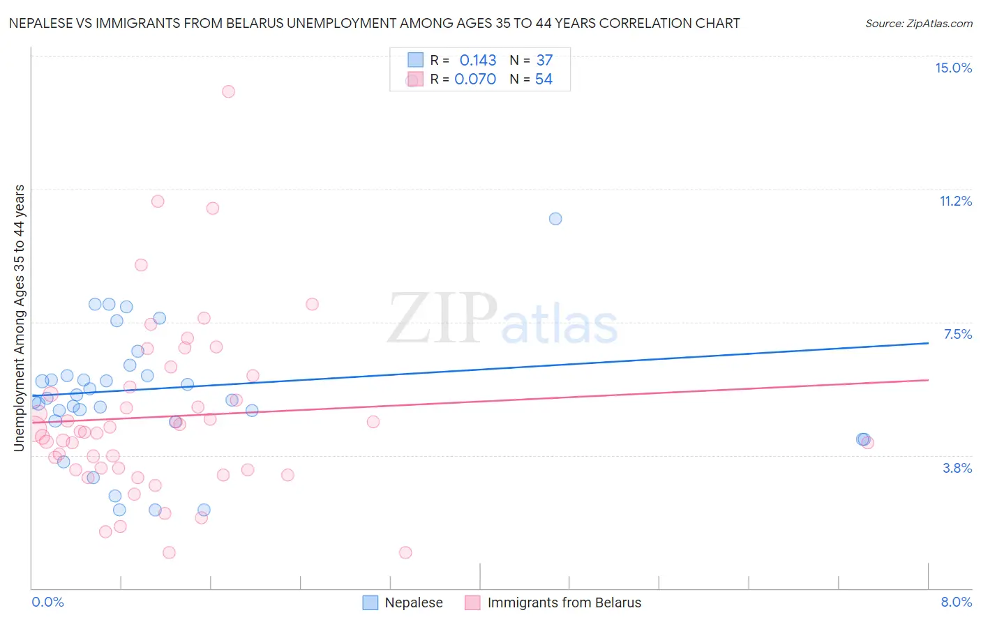 Nepalese vs Immigrants from Belarus Unemployment Among Ages 35 to 44 years