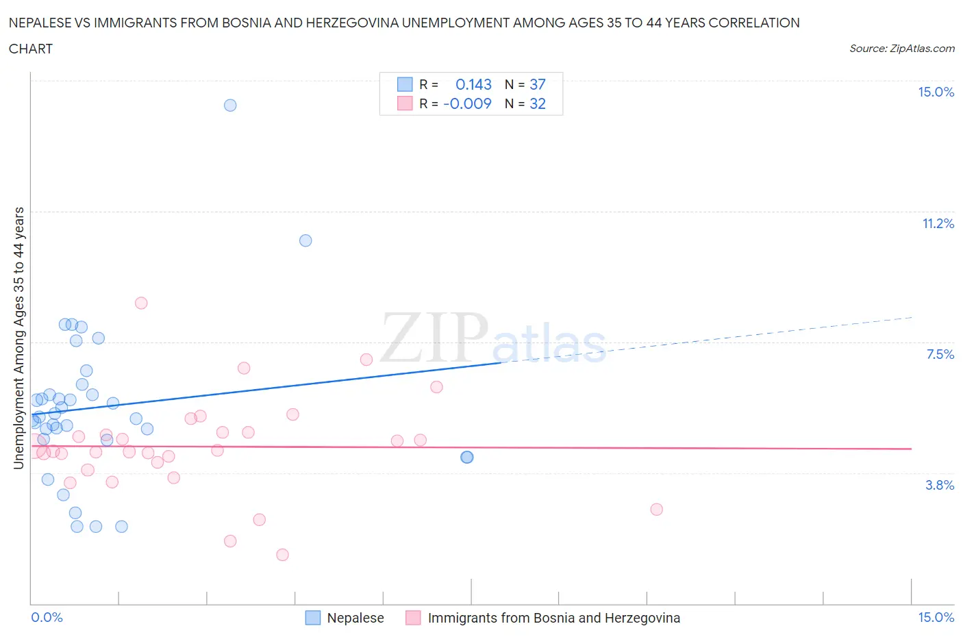 Nepalese vs Immigrants from Bosnia and Herzegovina Unemployment Among Ages 35 to 44 years