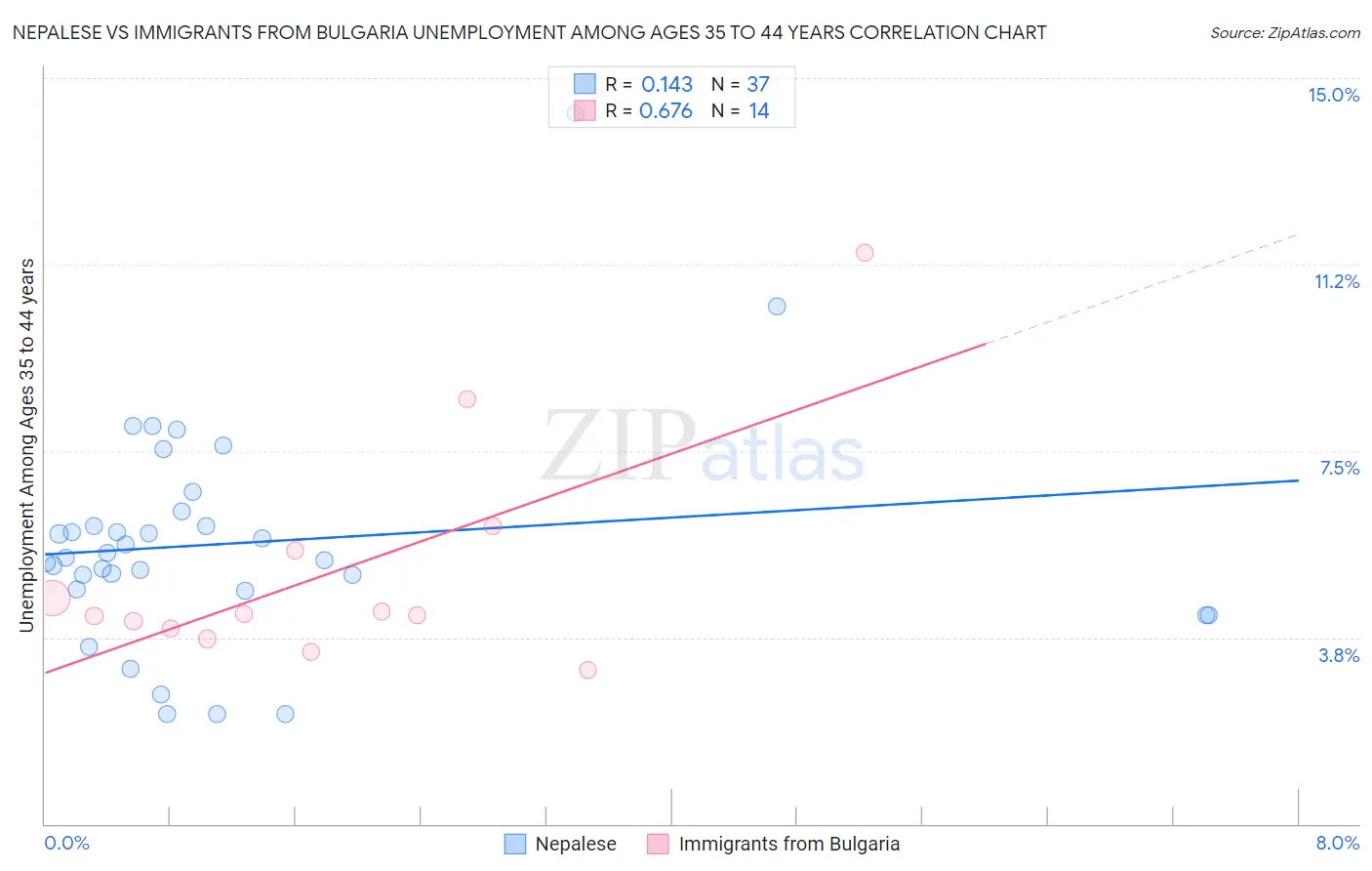 Nepalese vs Immigrants from Bulgaria Unemployment Among Ages 35 to 44 years