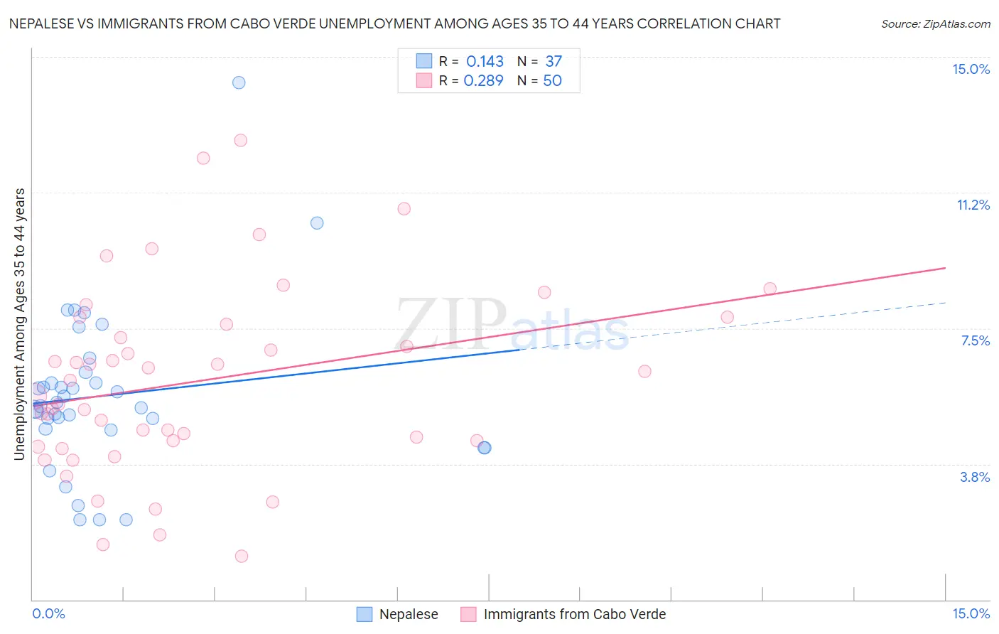 Nepalese vs Immigrants from Cabo Verde Unemployment Among Ages 35 to 44 years