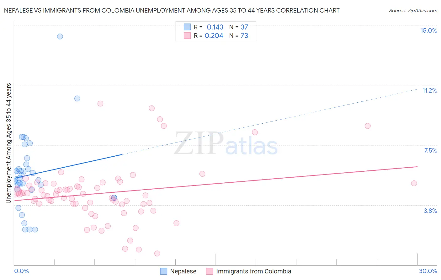 Nepalese vs Immigrants from Colombia Unemployment Among Ages 35 to 44 years