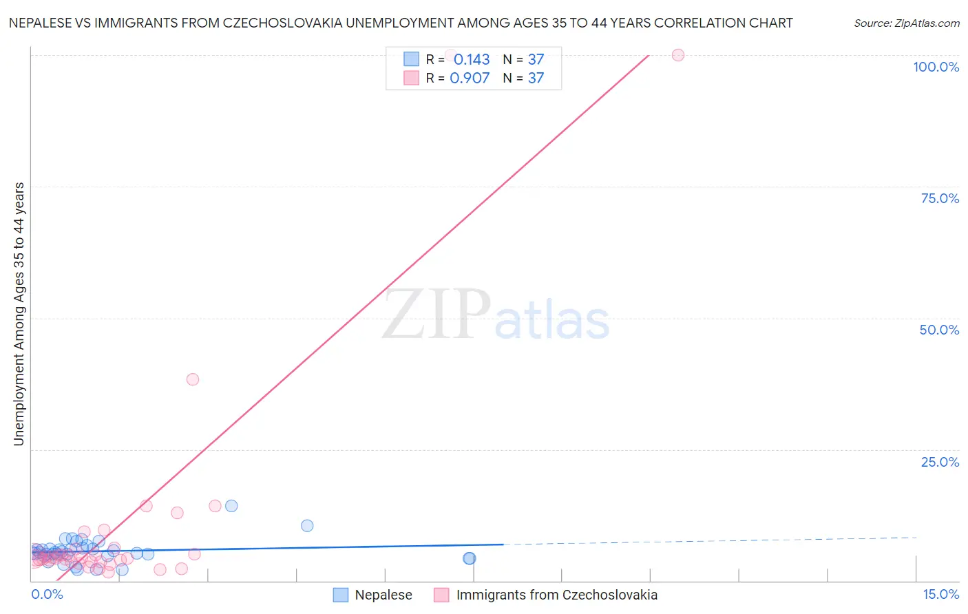 Nepalese vs Immigrants from Czechoslovakia Unemployment Among Ages 35 to 44 years