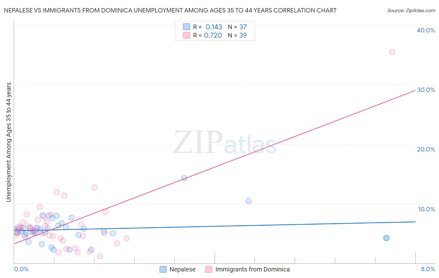 Nepalese vs Immigrants from Dominica Unemployment Among Ages 35 to 44 years