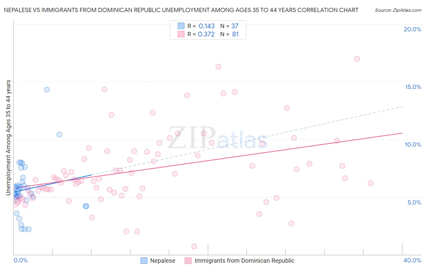 Nepalese vs Immigrants from Dominican Republic Unemployment Among Ages 35 to 44 years