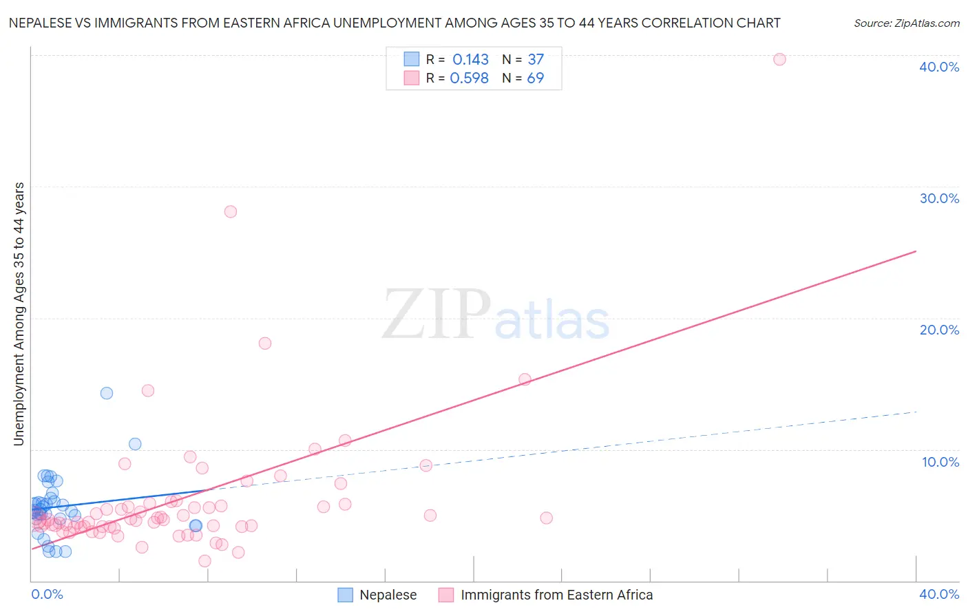 Nepalese vs Immigrants from Eastern Africa Unemployment Among Ages 35 to 44 years