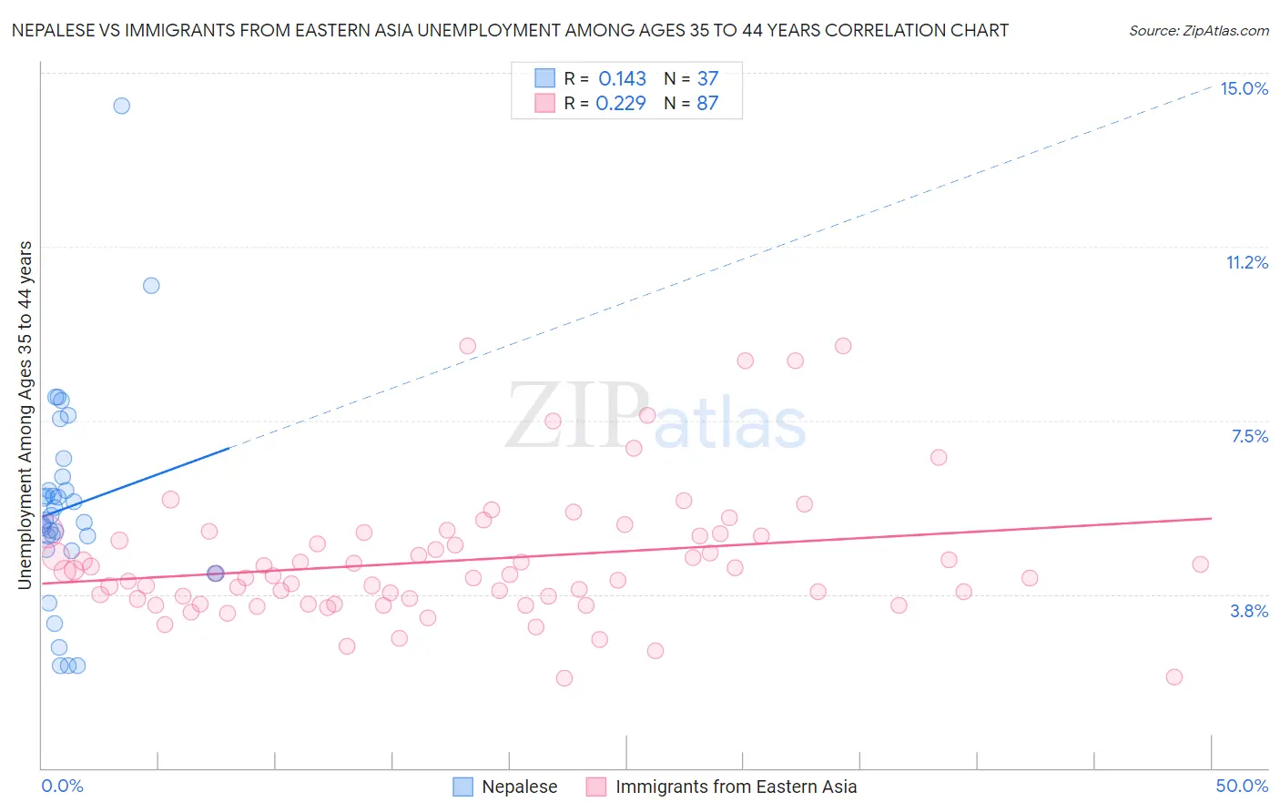 Nepalese vs Immigrants from Eastern Asia Unemployment Among Ages 35 to 44 years