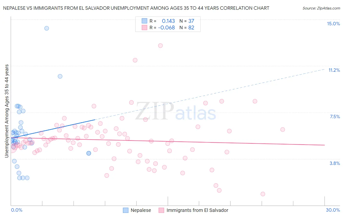 Nepalese vs Immigrants from El Salvador Unemployment Among Ages 35 to 44 years