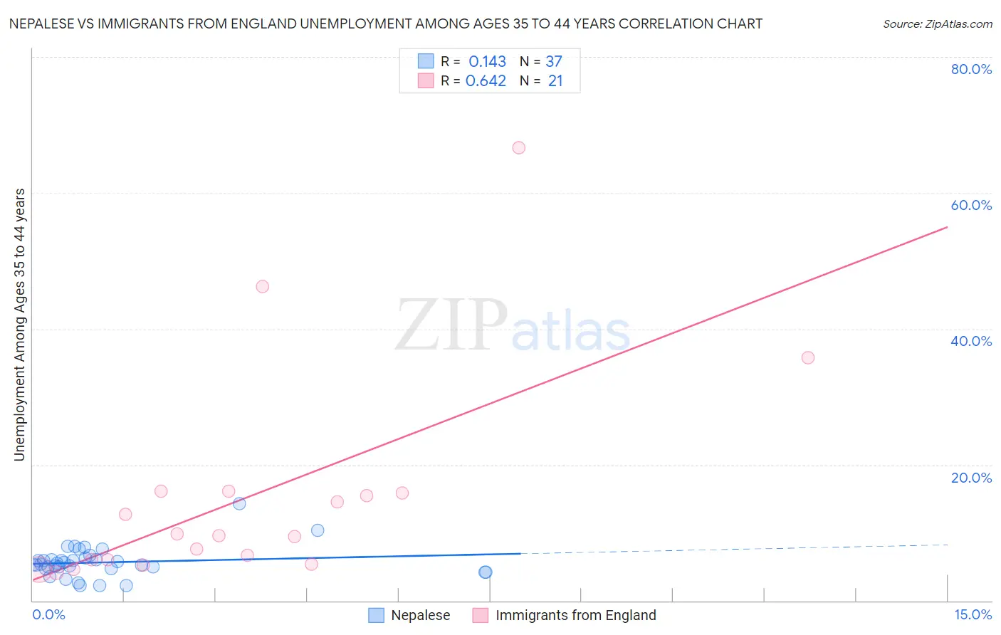 Nepalese vs Immigrants from England Unemployment Among Ages 35 to 44 years