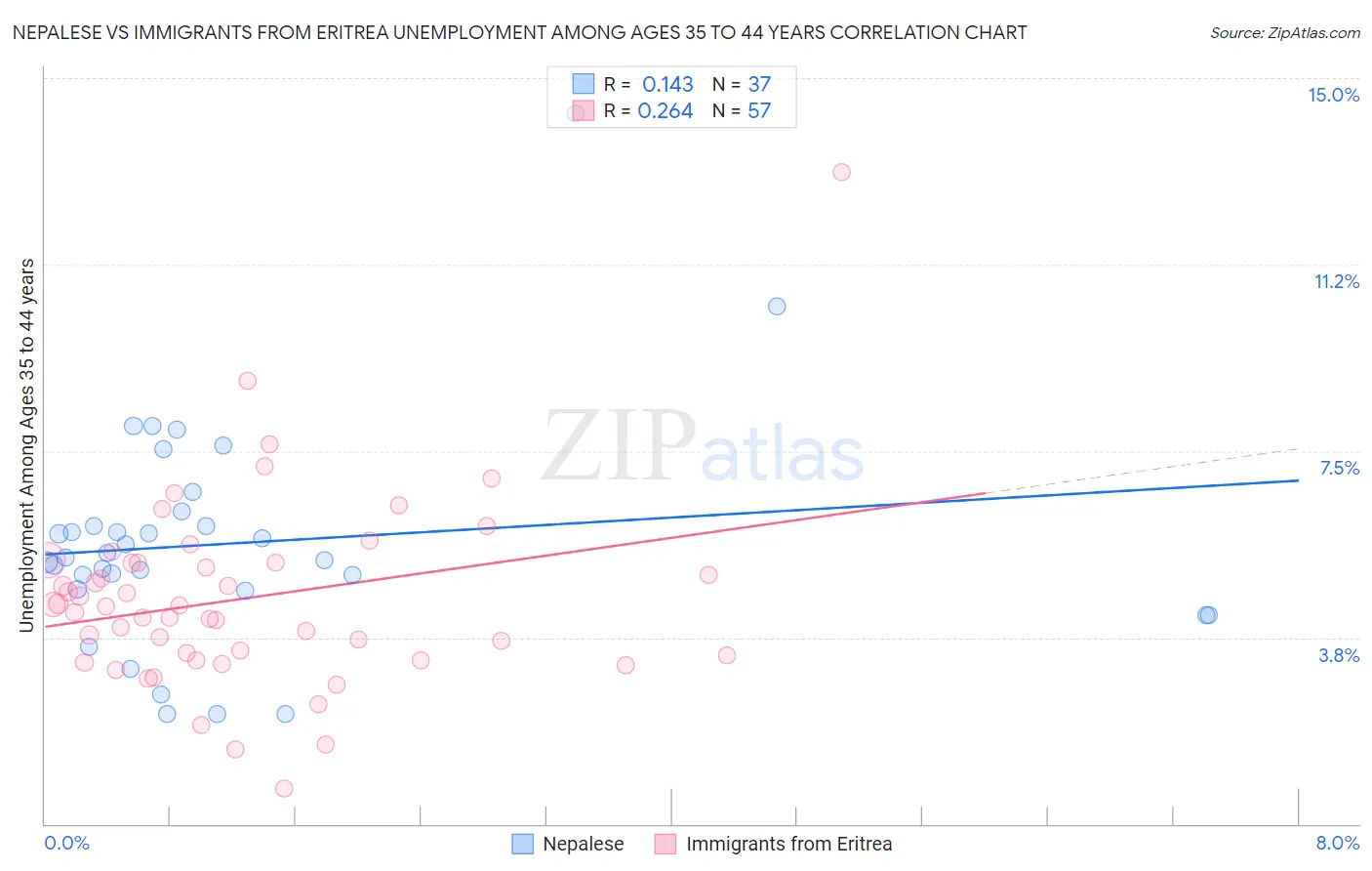 Nepalese vs Immigrants from Eritrea Unemployment Among Ages 35 to 44 years