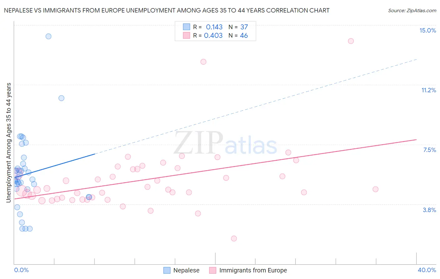 Nepalese vs Immigrants from Europe Unemployment Among Ages 35 to 44 years