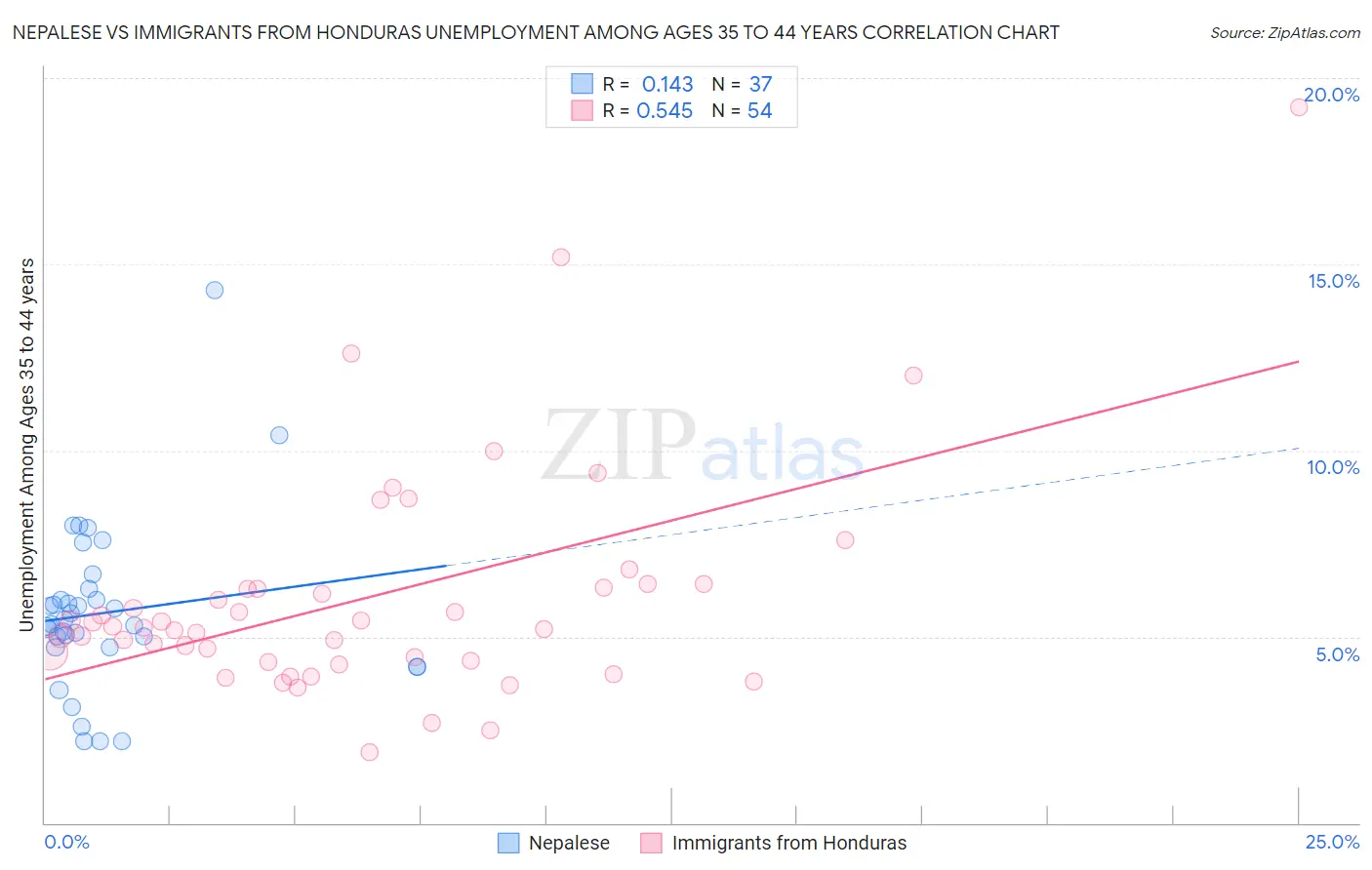 Nepalese vs Immigrants from Honduras Unemployment Among Ages 35 to 44 years