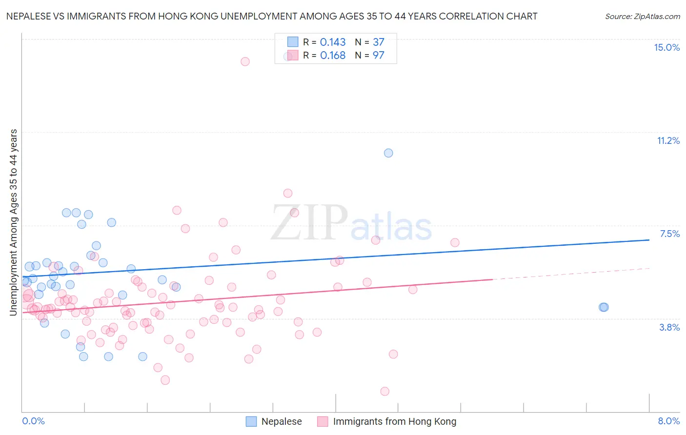 Nepalese vs Immigrants from Hong Kong Unemployment Among Ages 35 to 44 years