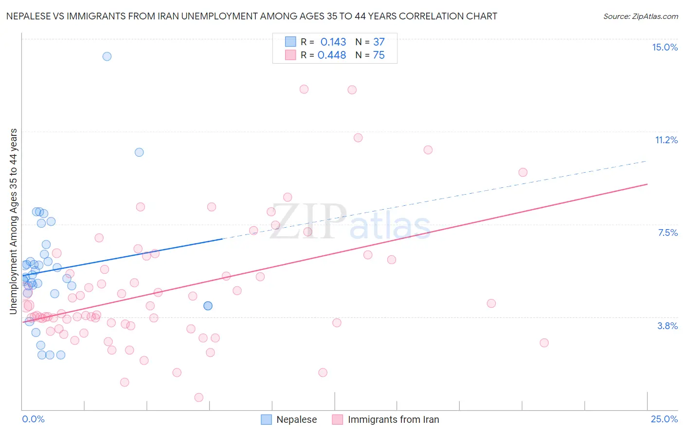 Nepalese vs Immigrants from Iran Unemployment Among Ages 35 to 44 years