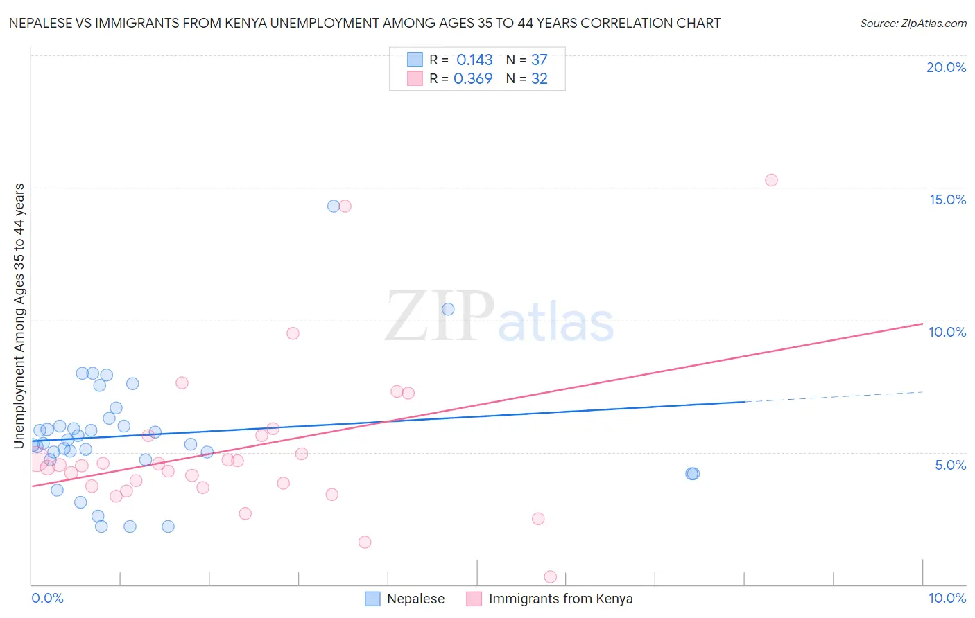 Nepalese vs Immigrants from Kenya Unemployment Among Ages 35 to 44 years