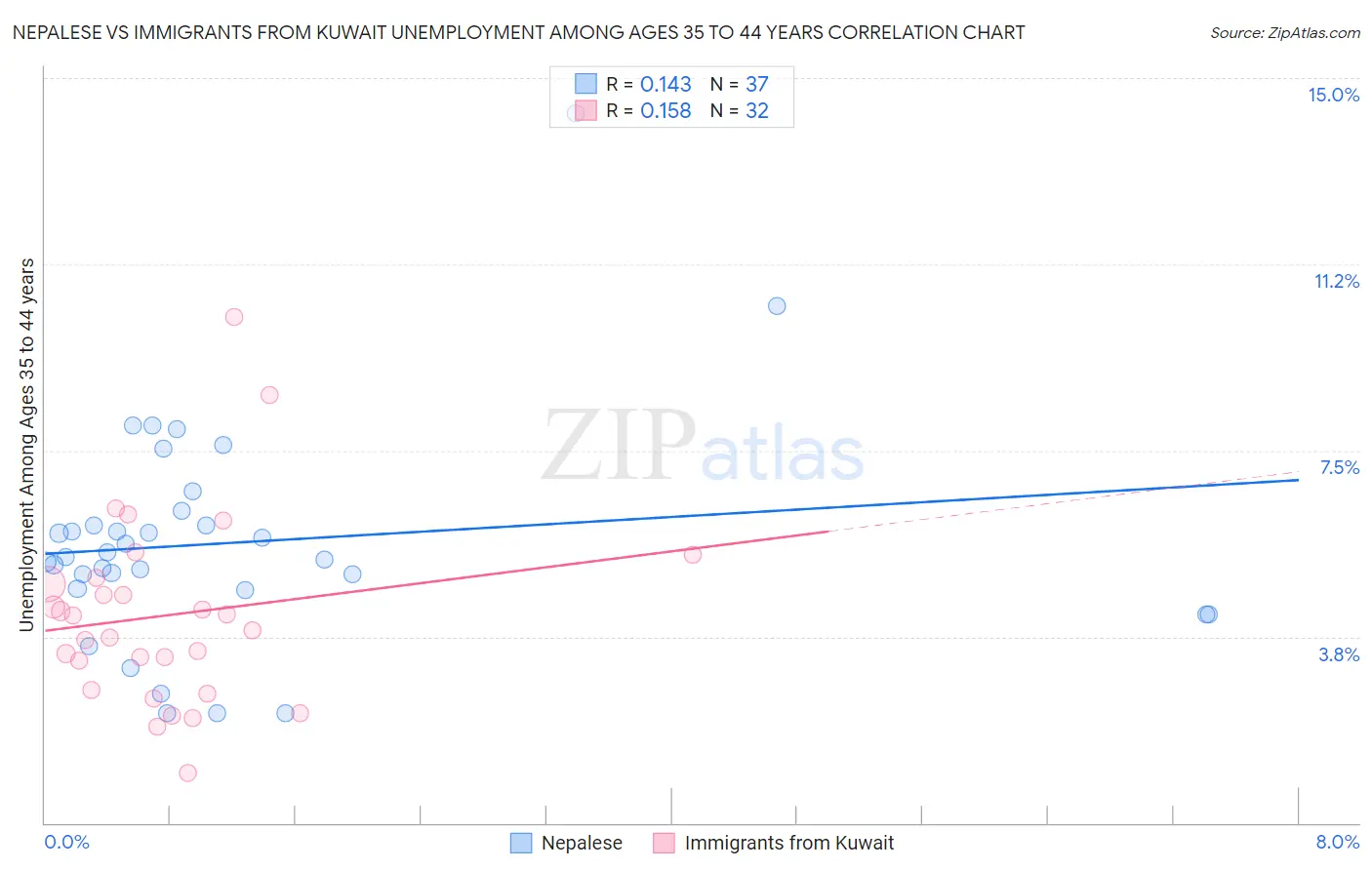 Nepalese vs Immigrants from Kuwait Unemployment Among Ages 35 to 44 years