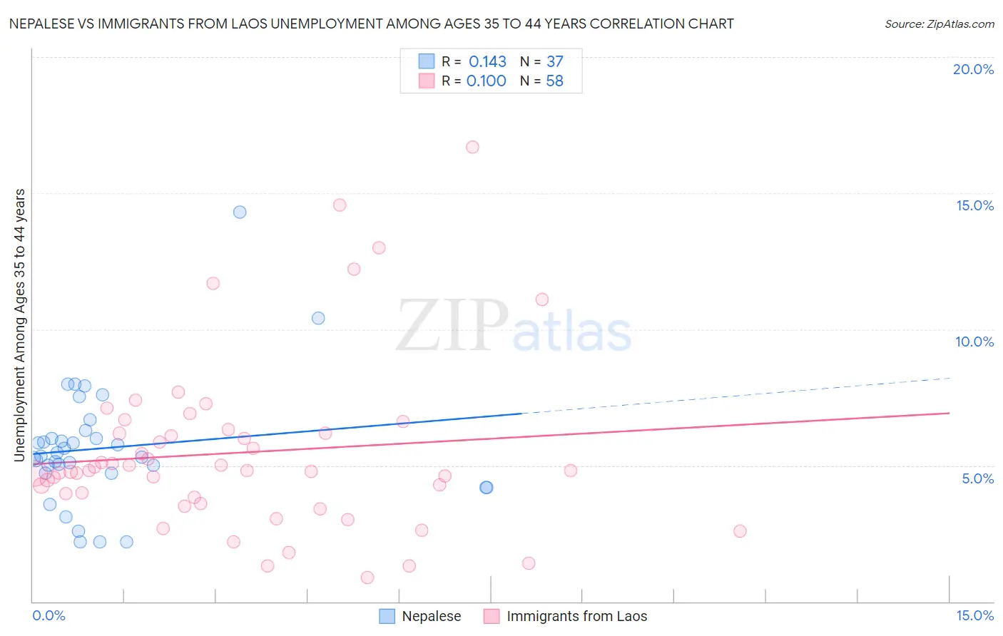 Nepalese vs Immigrants from Laos Unemployment Among Ages 35 to 44 years