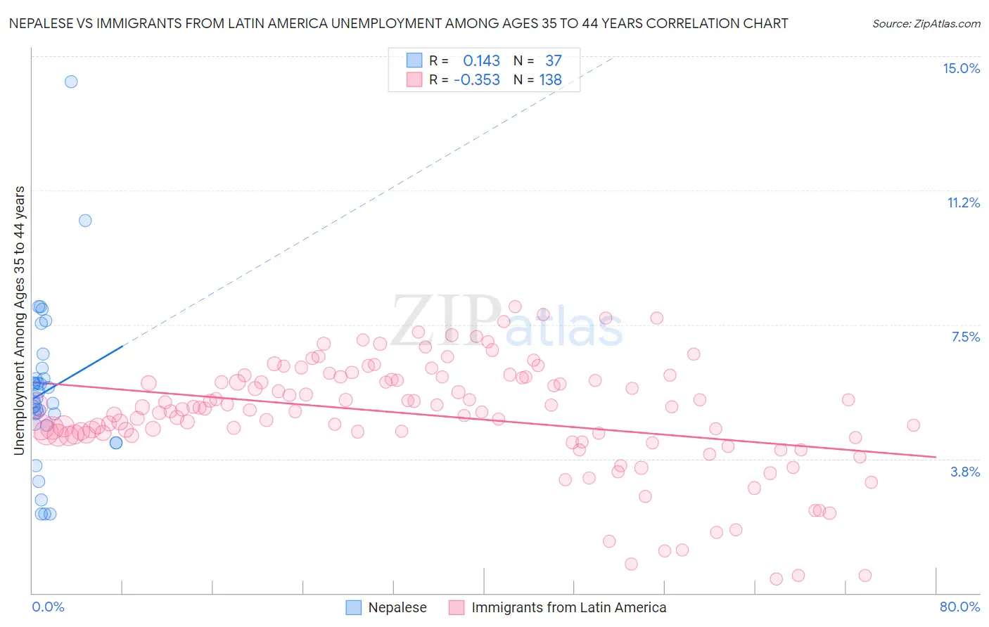 Nepalese vs Immigrants from Latin America Unemployment Among Ages 35 to 44 years