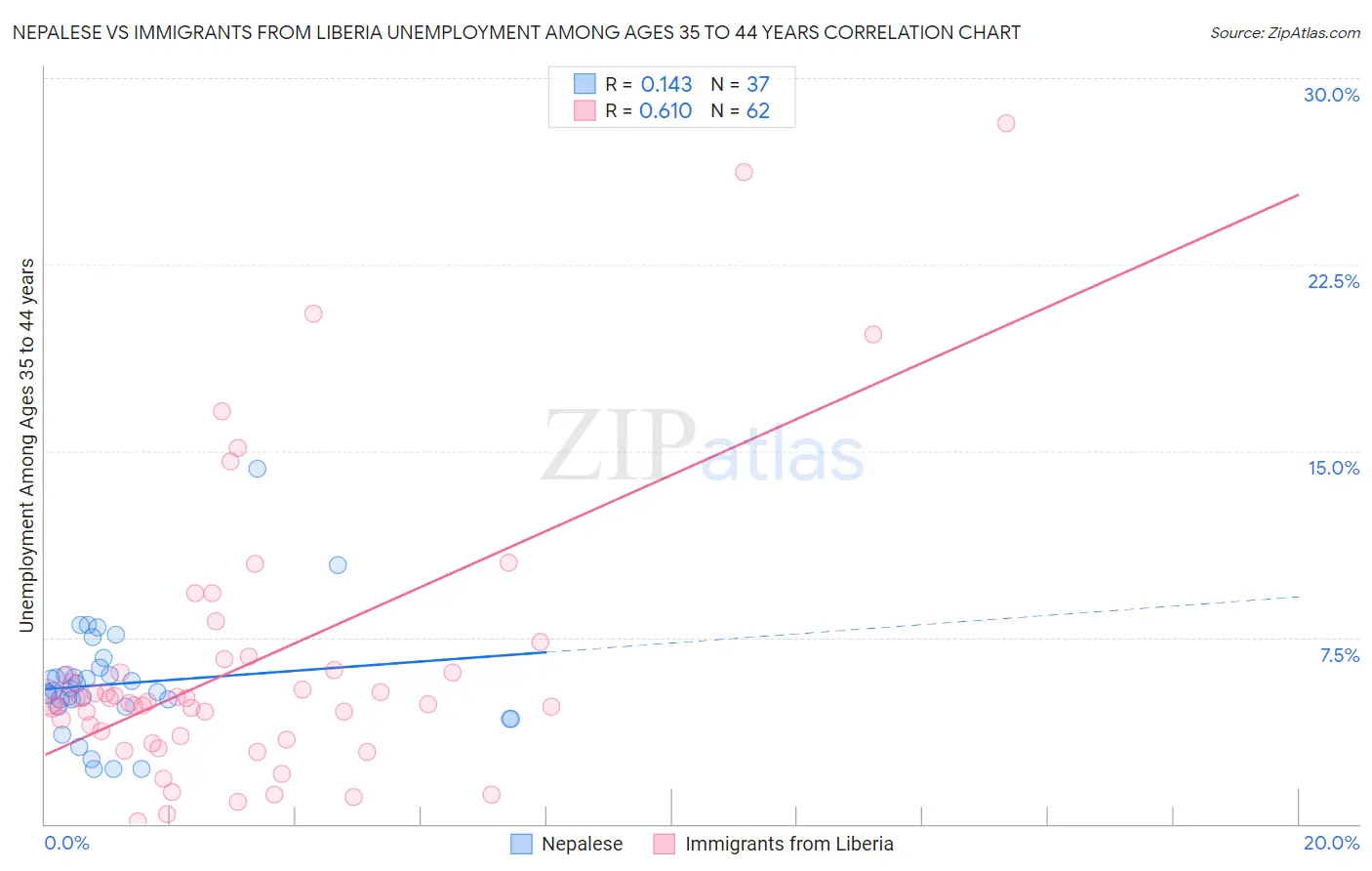 Nepalese vs Immigrants from Liberia Unemployment Among Ages 35 to 44 years