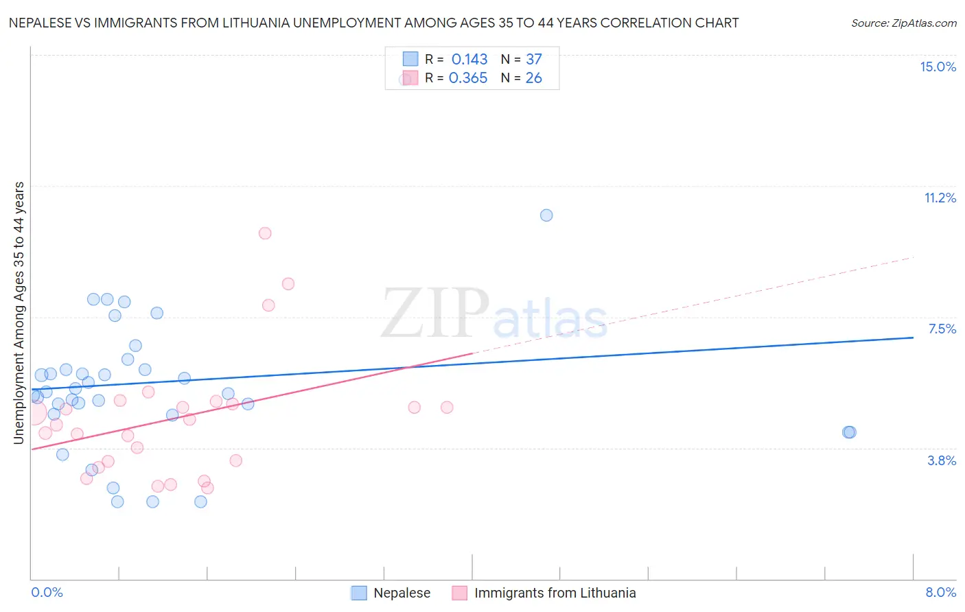 Nepalese vs Immigrants from Lithuania Unemployment Among Ages 35 to 44 years