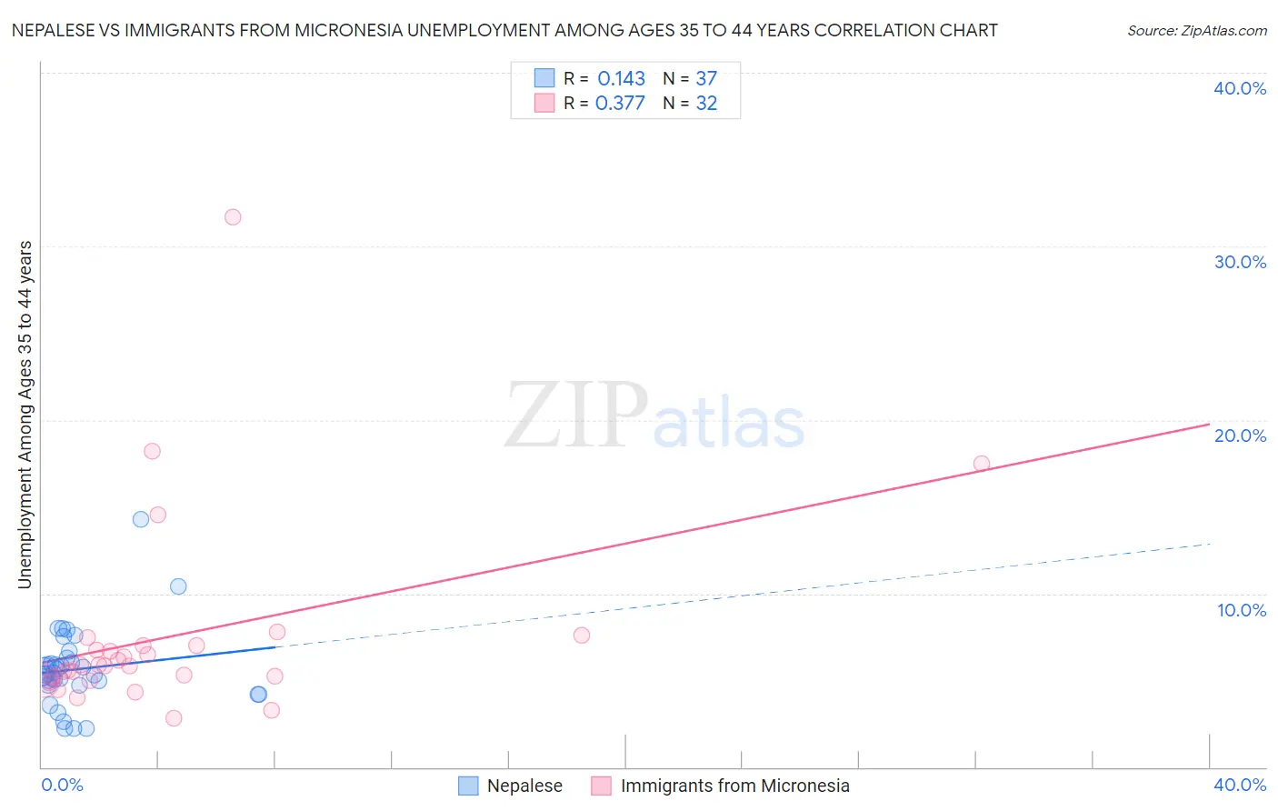 Nepalese vs Immigrants from Micronesia Unemployment Among Ages 35 to 44 years
