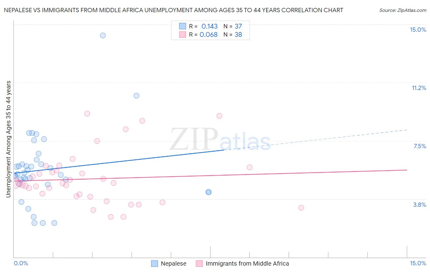 Nepalese vs Immigrants from Middle Africa Unemployment Among Ages 35 to 44 years