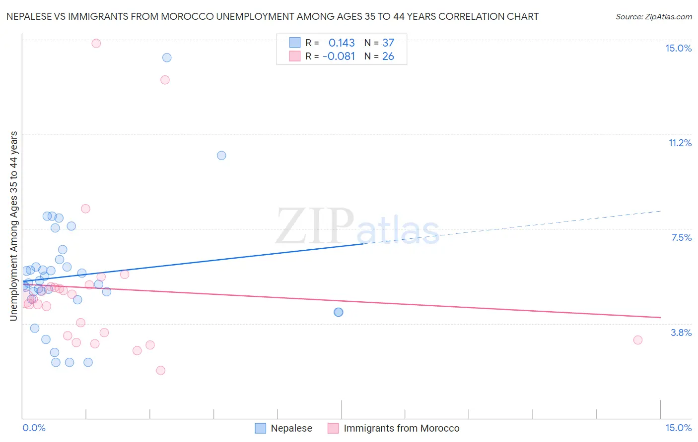Nepalese vs Immigrants from Morocco Unemployment Among Ages 35 to 44 years