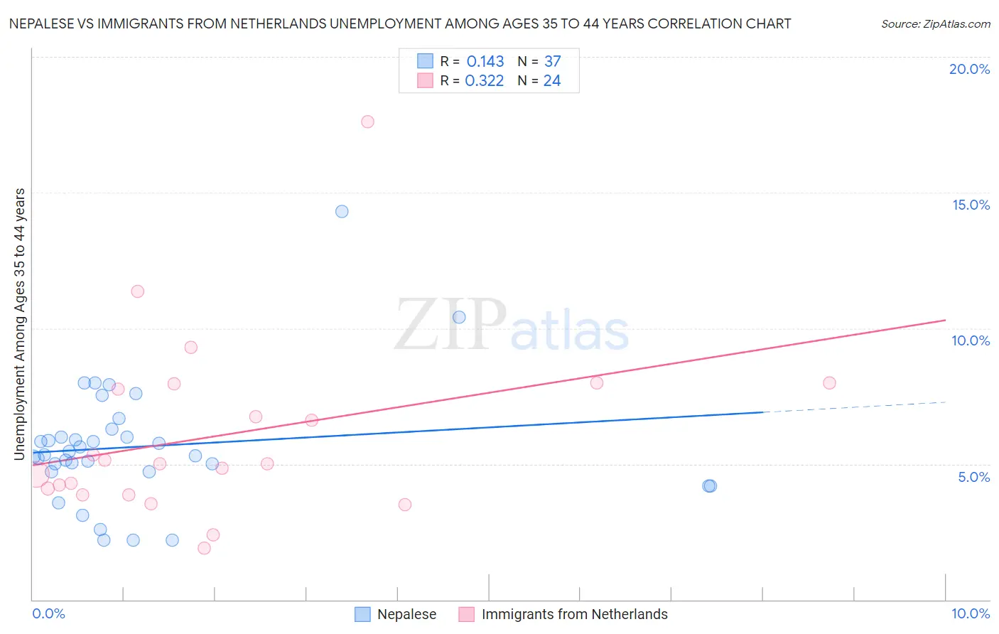 Nepalese vs Immigrants from Netherlands Unemployment Among Ages 35 to 44 years