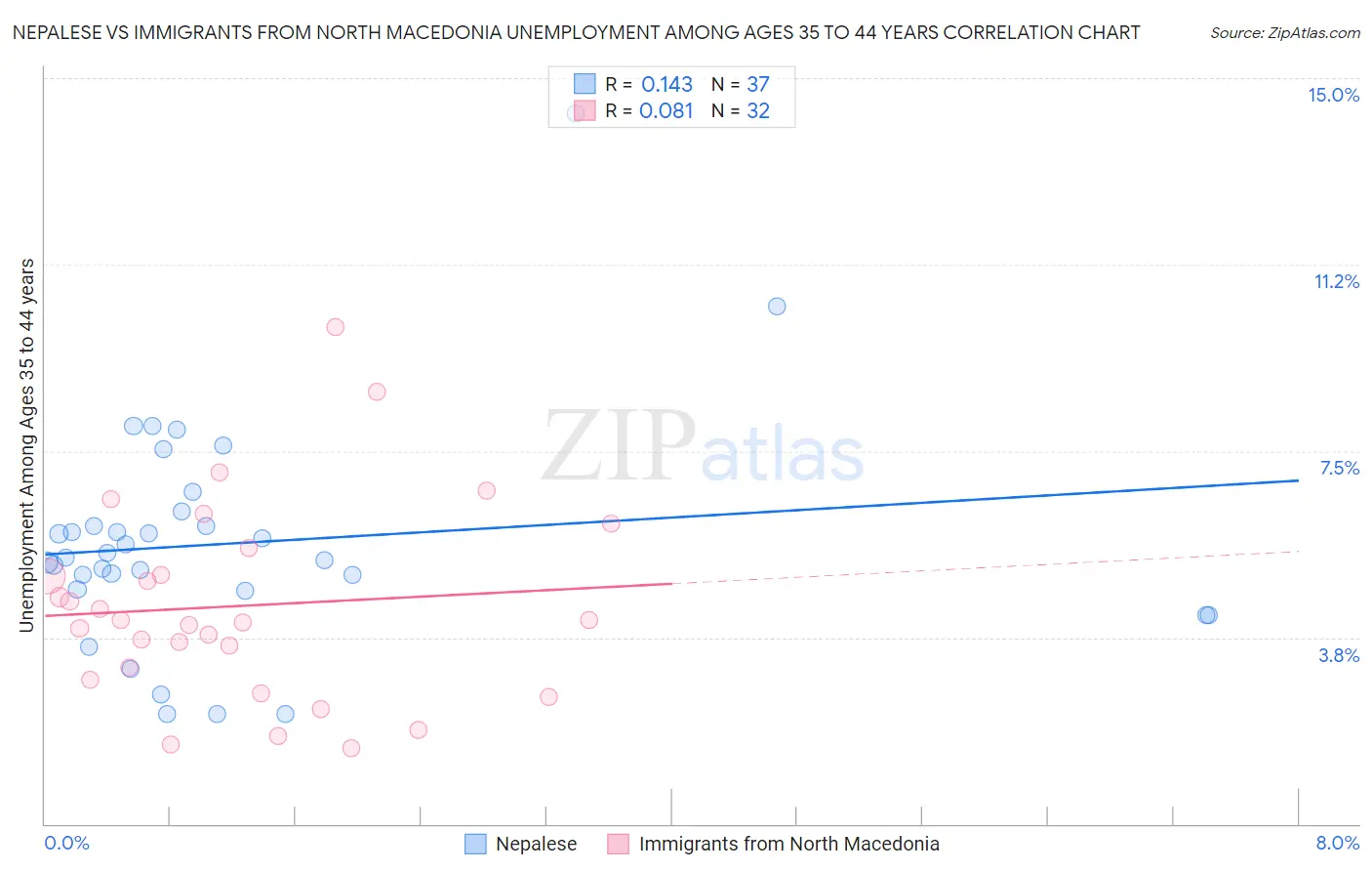 Nepalese vs Immigrants from North Macedonia Unemployment Among Ages 35 to 44 years