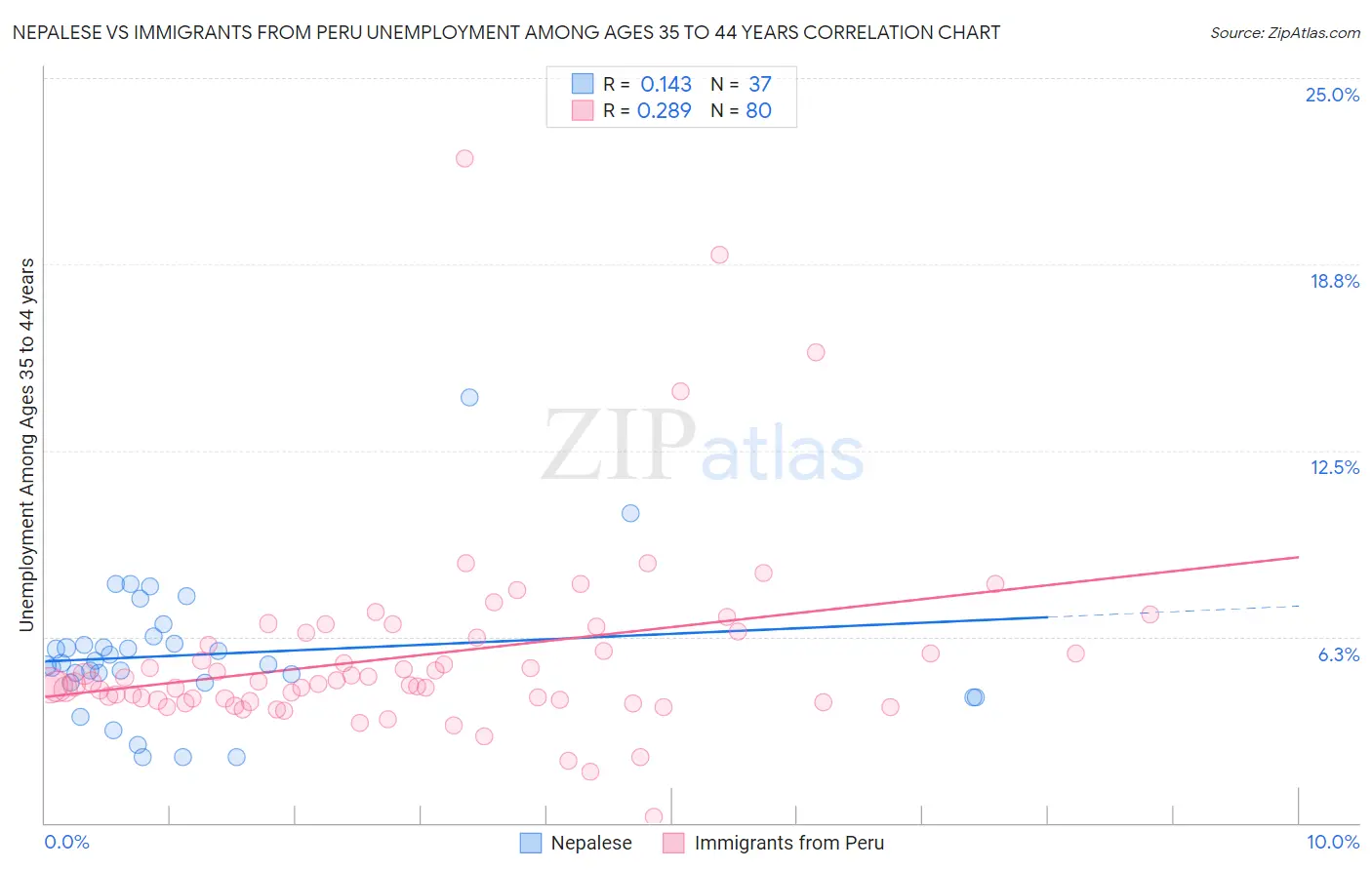 Nepalese vs Immigrants from Peru Unemployment Among Ages 35 to 44 years