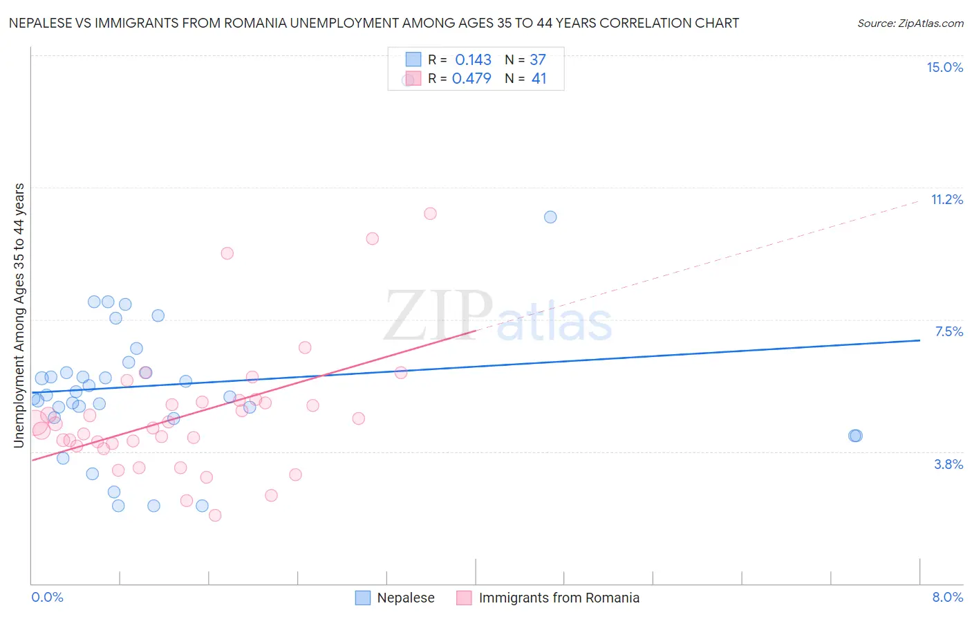 Nepalese vs Immigrants from Romania Unemployment Among Ages 35 to 44 years