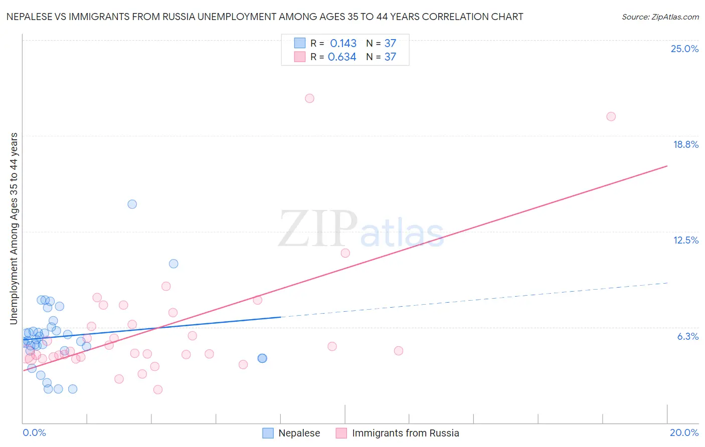 Nepalese vs Immigrants from Russia Unemployment Among Ages 35 to 44 years